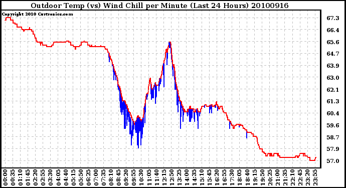 Milwaukee Weather Outdoor Temp (vs) Wind Chill per Minute (Last 24 Hours)