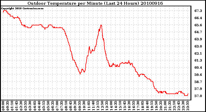 Milwaukee Weather Outdoor Temperature per Minute (Last 24 Hours)