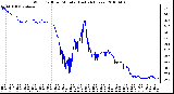 Milwaukee Weather Wind Chill per Minute (Last 24 Hours)