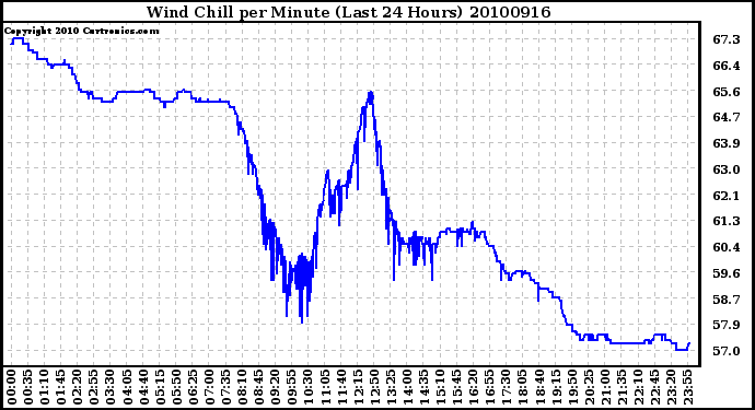 Milwaukee Weather Wind Chill per Minute (Last 24 Hours)