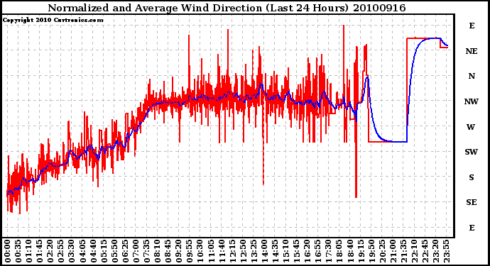 Milwaukee Weather Normalized and Average Wind Direction (Last 24 Hours)