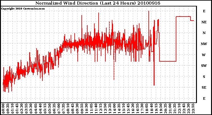 Milwaukee Weather Normalized Wind Direction (Last 24 Hours)