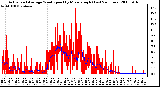 Milwaukee Weather Actual and Average Wind Speed by Minute mph (Last 24 Hours)