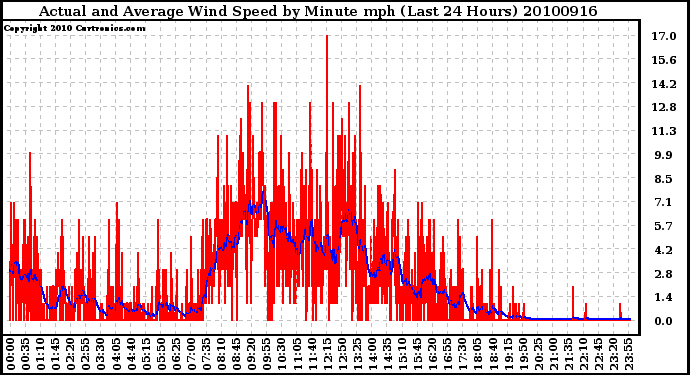 Milwaukee Weather Actual and Average Wind Speed by Minute mph (Last 24 Hours)