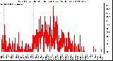 Milwaukee Weather Wind Speed by Minute mph (Last 24 Hours)