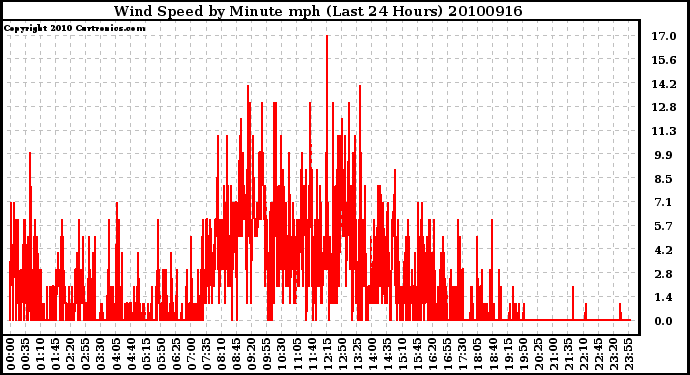 Milwaukee Weather Wind Speed by Minute mph (Last 24 Hours)