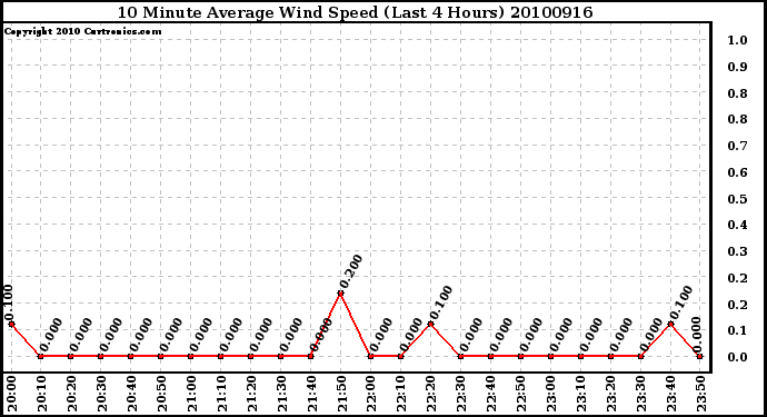 Milwaukee Weather 10 Minute Average Wind Speed (Last 4 Hours)