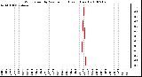 Milwaukee Weather Wind Speed by Minute mph (Last 1 Hour)