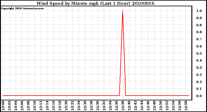 Milwaukee Weather Wind Speed by Minute mph (Last 1 Hour)