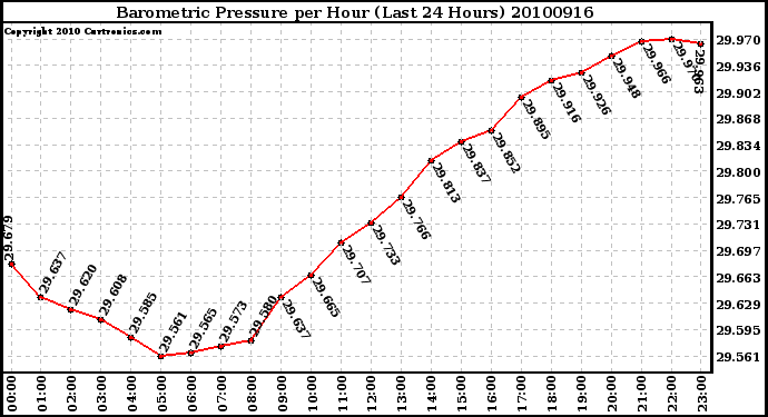 Milwaukee Weather Barometric Pressure per Hour (Last 24 Hours)