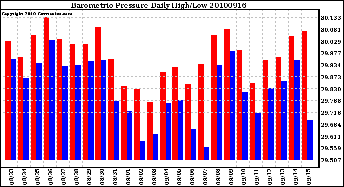 Milwaukee Weather Barometric Pressure Daily High/Low