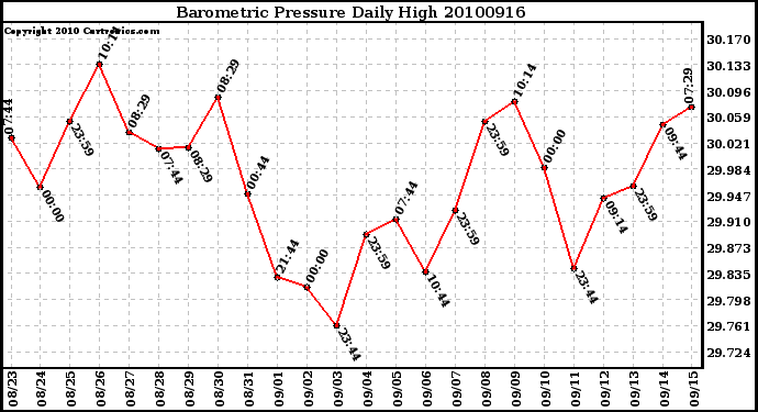 Milwaukee Weather Barometric Pressure Daily High