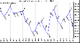 Milwaukee Weather Barometric Pressure Daily Low