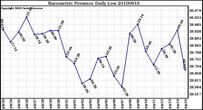 Milwaukee Weather Barometric Pressure Daily Low