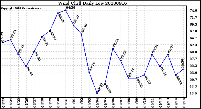 Milwaukee Weather Wind Chill Daily Low