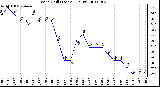 Milwaukee Weather Wind Chill (Last 24 Hours)