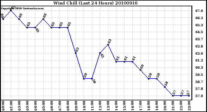 Milwaukee Weather Wind Chill (Last 24 Hours)