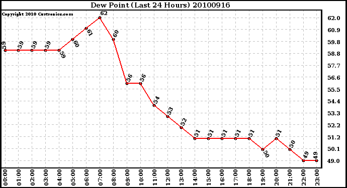 Milwaukee Weather Dew Point (Last 24 Hours)