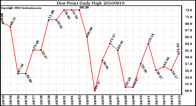 Milwaukee Weather Dew Point Daily High