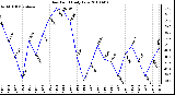 Milwaukee Weather Dew Point Daily Low