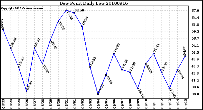 Milwaukee Weather Dew Point Daily Low