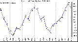 Milwaukee Weather Dew Point Monthly Low