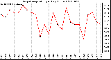 Milwaukee Weather Evapotranspiration per Day (Inches)