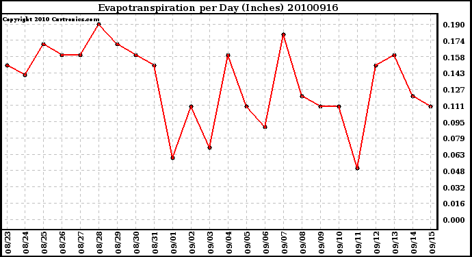 Milwaukee Weather Evapotranspiration per Day (Inches)