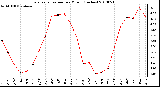 Milwaukee Weather Evapotranspiration per Month (Inches)