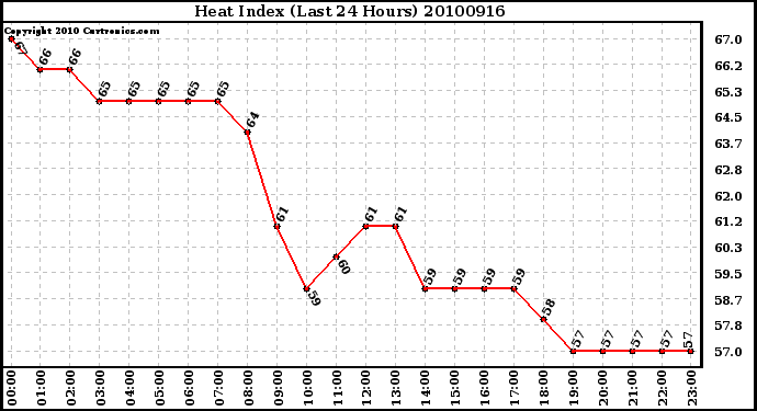 Milwaukee Weather Heat Index (Last 24 Hours)