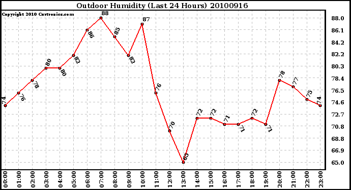 Milwaukee Weather Outdoor Humidity (Last 24 Hours)