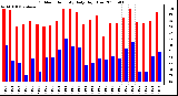 Milwaukee Weather Outdoor Humidity Daily High/Low