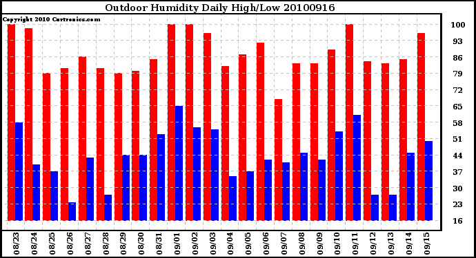 Milwaukee Weather Outdoor Humidity Daily High/Low