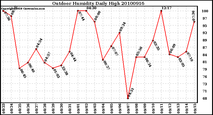 Milwaukee Weather Outdoor Humidity Daily High