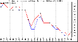 Milwaukee Weather Outdoor Temperature (vs) Wind Chill (Last 24 Hours)