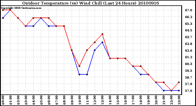 Milwaukee Weather Outdoor Temperature (vs) Wind Chill (Last 24 Hours)