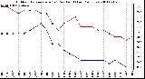 Milwaukee Weather Outdoor Temperature (vs) Dew Point (Last 24 Hours)