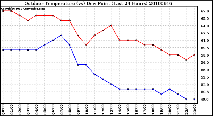 Milwaukee Weather Outdoor Temperature (vs) Dew Point (Last 24 Hours)