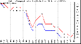 Milwaukee Weather Outdoor Temperature (vs) Heat Index (Last 24 Hours)