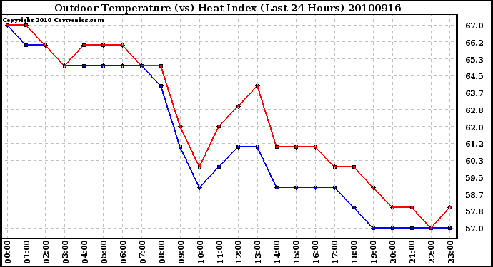 Milwaukee Weather Outdoor Temperature (vs) Heat Index (Last 24 Hours)