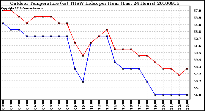 Milwaukee Weather Outdoor Temperature (vs) THSW Index per Hour (Last 24 Hours)