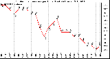 Milwaukee Weather Outdoor Temperature per Hour (Last 24 Hours)