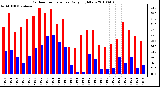 Milwaukee Weather Outdoor Temperature Daily High/Low