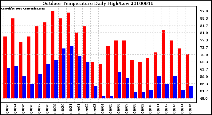 Milwaukee Weather Outdoor Temperature Daily High/Low