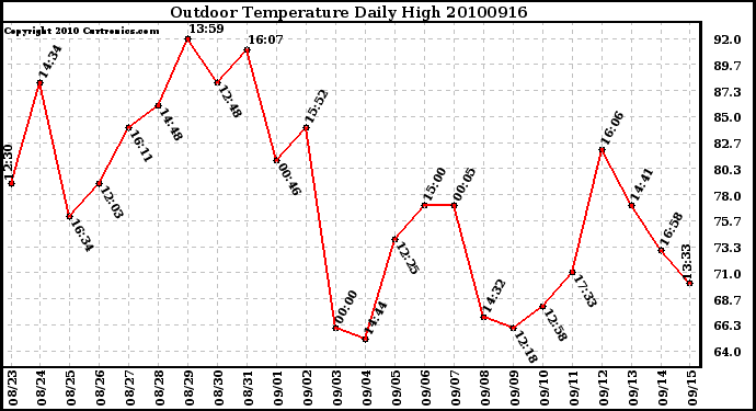 Milwaukee Weather Outdoor Temperature Daily High