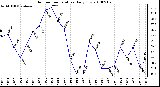 Milwaukee Weather Outdoor Temperature Daily Low