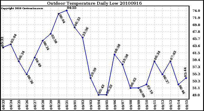 Milwaukee Weather Outdoor Temperature Daily Low