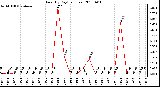 Milwaukee Weather Rain (By Day) (inches)