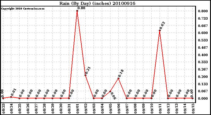 Milwaukee Weather Rain (By Day) (inches)