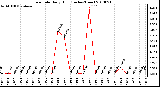 Milwaukee Weather Rain Rate Daily High (Inches/Hour)